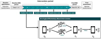 An ecological momentary music intervention for the reduction of acute stress in daily life: A mixed methods feasibility study